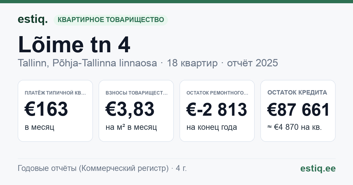 Tallinn, Lõime tn 4 korteriühistu: основные показатели 2025 — типичная квартира €163 в месяц
