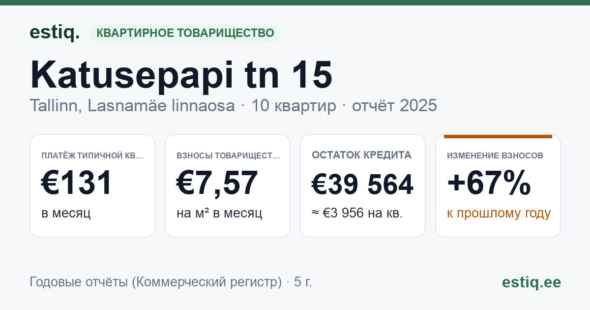 Tallinn, Katusepapi tn 15 korteriühistu: основные показатели 2025 — типичная квартира €131 в месяц