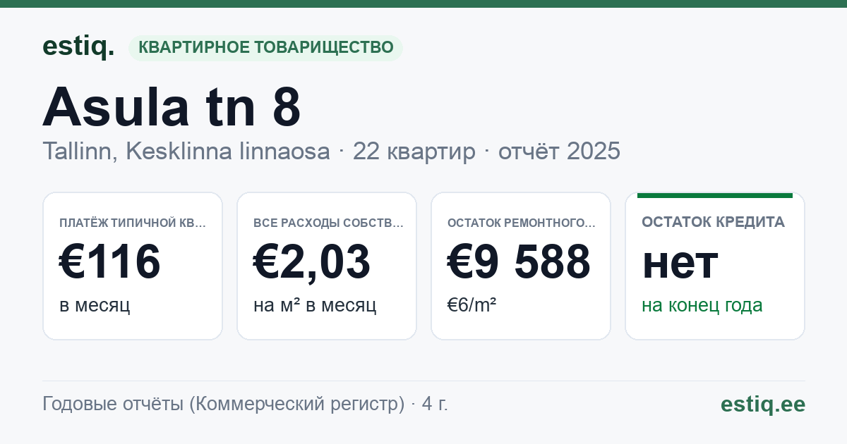 Tallinn, Asula tn 8 korteriühistu: основные показатели 2025 — типичная квартира €116 в месяц