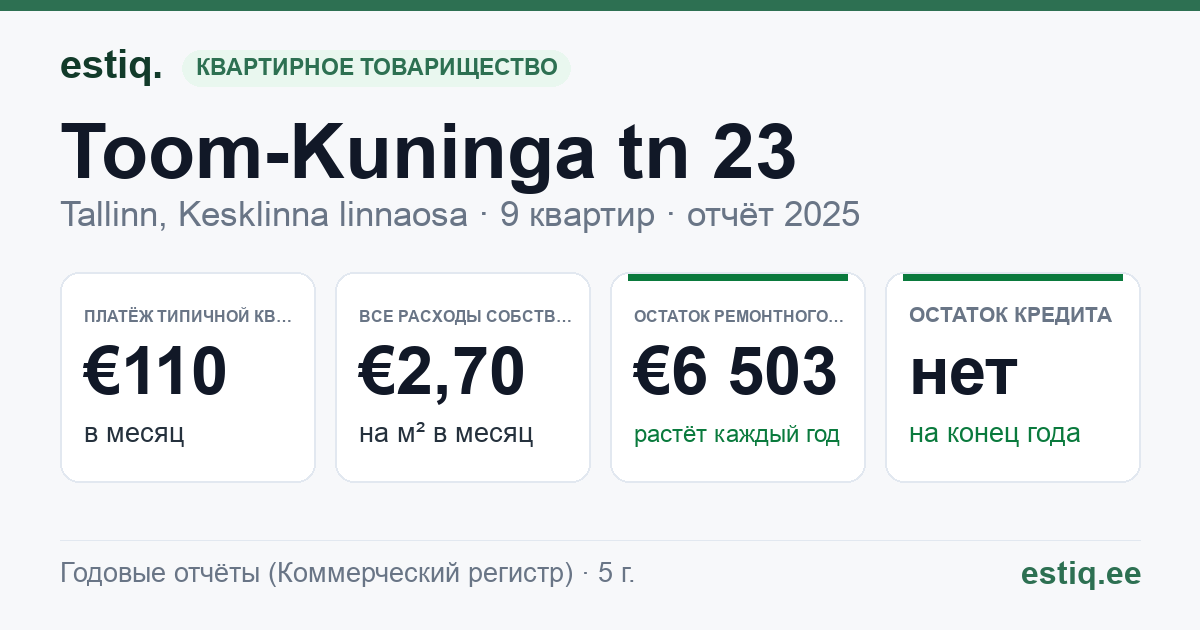 Tallinn, Toom-Kuninga tn 23 korteriühistu: основные показатели 2025 — типичная квартира €110 в месяц