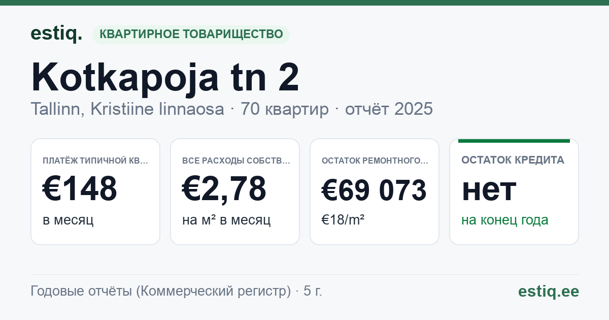 Tallinn, Kotkapoja tn 2 korteriühistu: основные показатели 2025 — типичная квартира €148 в месяц