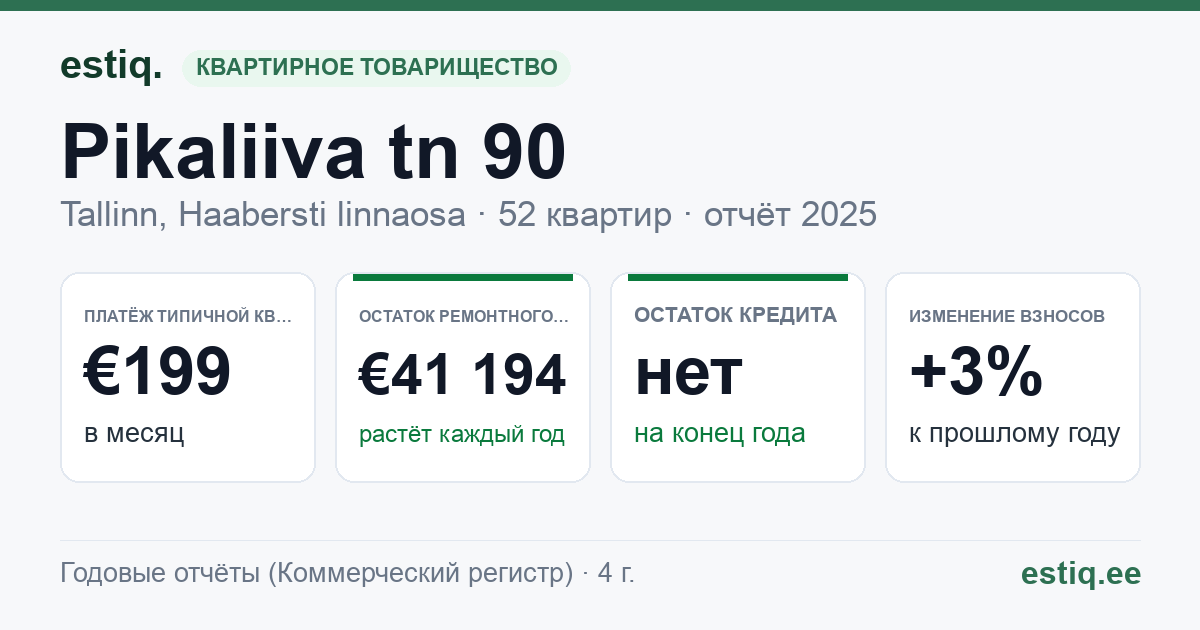 Tallinn, Pikaliiva tn 90 korteriühistu: основные показатели 2025 — типичная квартира €199 в месяц
