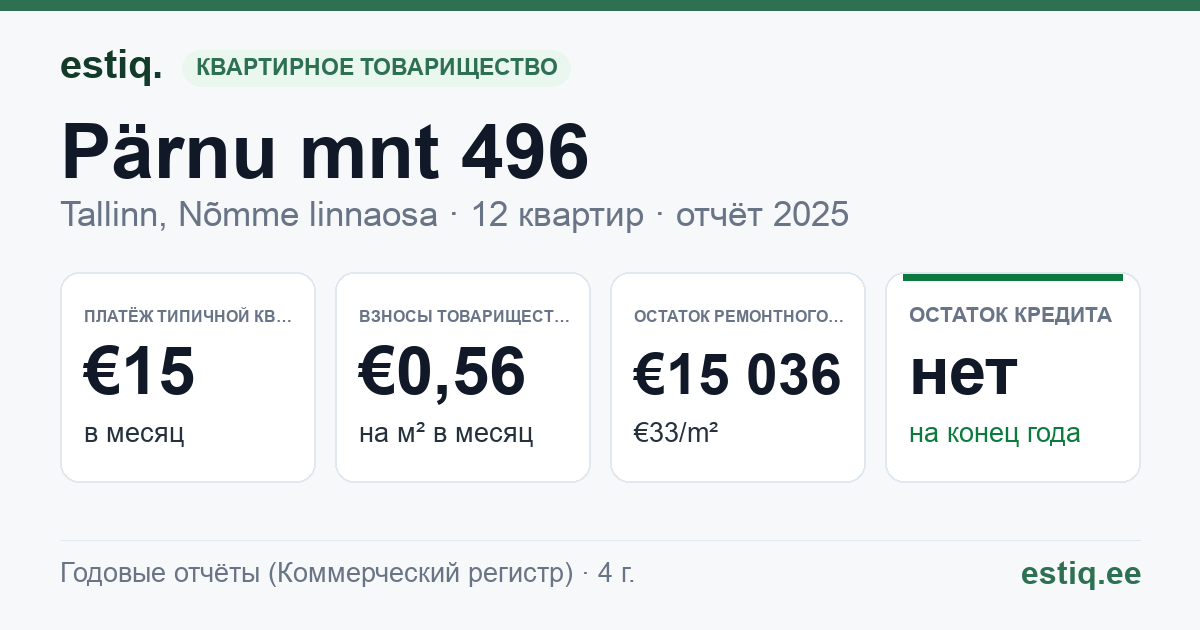 Tallinn, Pärnu mnt 496 korteriühistu: основные показатели 2025 — типичная квартира €15 в месяц