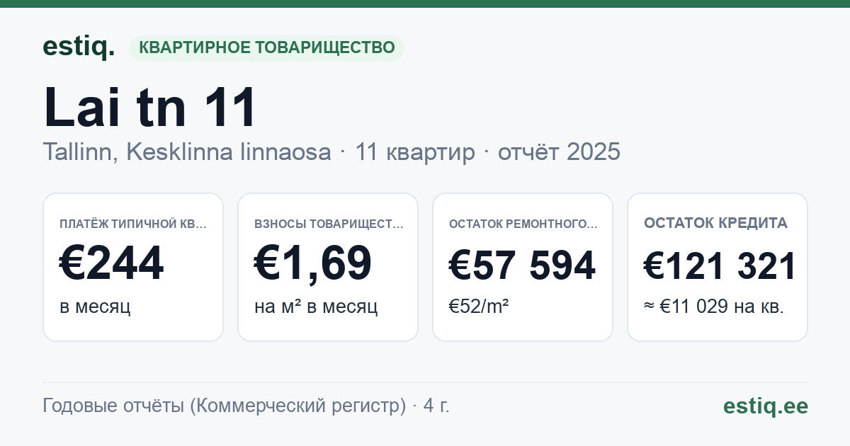 Tallinn, Lai tn 11 korteriühistu: основные показатели 2025 — типичная квартира €244 в месяц