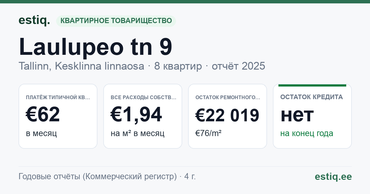 Tallinn, Laulupeo tn 9 korteriühistu: основные показатели 2025 — типичная квартира €62 в месяц