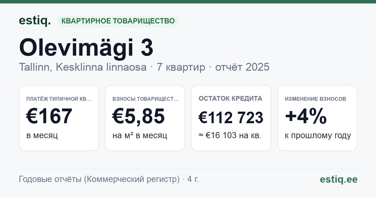 Tallinn, Olevimägi 3 // Pikk tn 34 korteriühistu: основные показатели 2025 — типичная квартира €167 в месяц