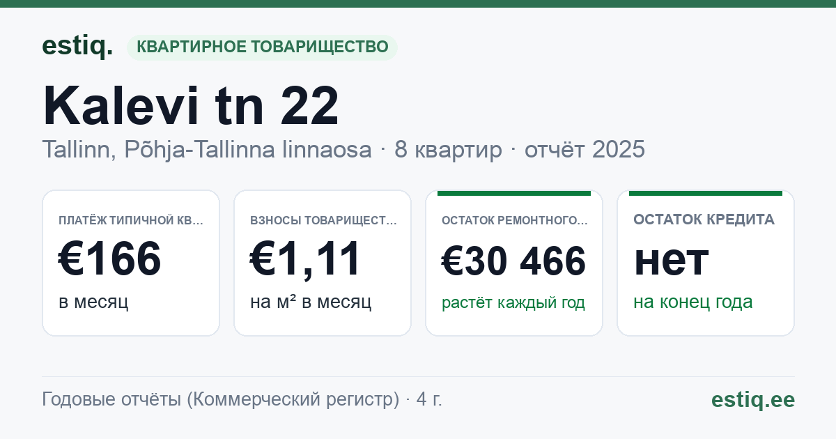 Tallinn, Kalevi tn 22 korteriühistu: основные показатели 2025 — типичная квартира €166 в месяц