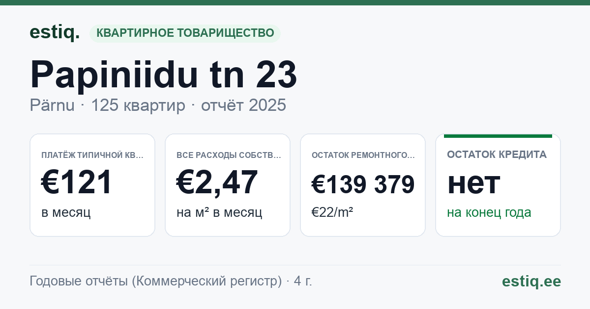 Pärnu linn, Papiniidu tn 23 korteriühistu: основные показатели 2025 — типичная квартира €121 в месяц