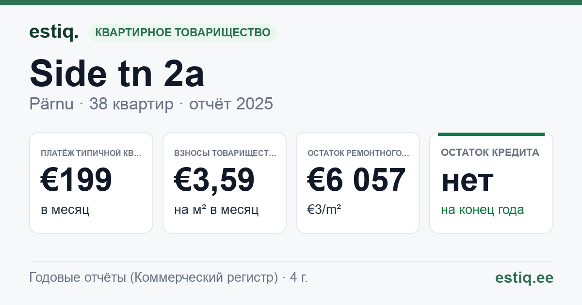 Pärnu linn, Side tn 2a korteriühistu: основные показатели 2025 — типичная квартира €199 в месяц