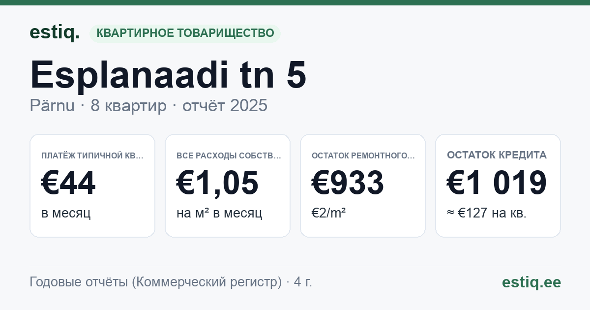 Pärnu linn, Esplanaadi tn 5 korteriühistu: основные показатели 2025 — типичная квартира €44 в месяц