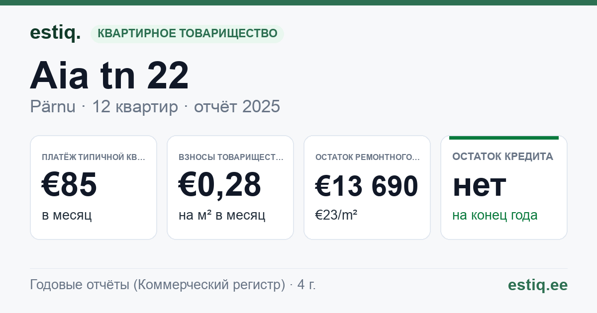 Pärnu linn, Aia tn 22 korteriühistu: основные показатели 2025 — типичная квартира €85 в месяц