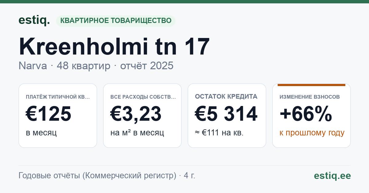 Narva linn, Kreenholmi tn 17 korteriühistu: основные показатели 2025 — типичная квартира €125 в месяц