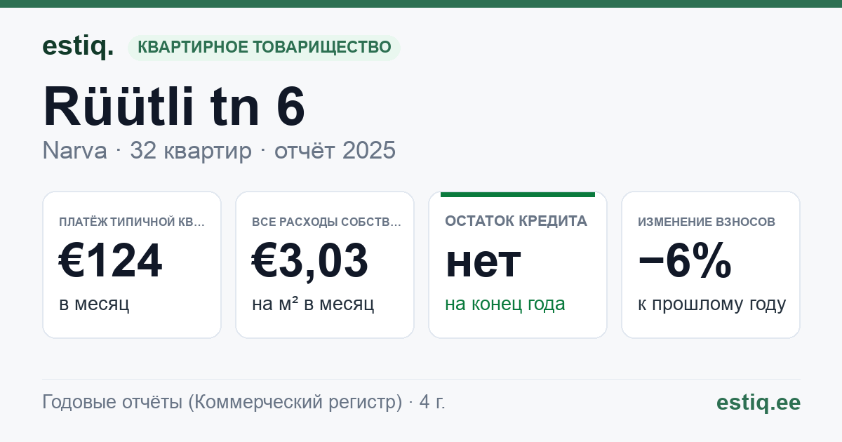 Narva linn, Rüütli tn 6 korteriühistu: основные показатели 2025 — типичная квартира €124 в месяц