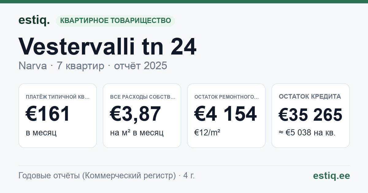 Narva linn, Vestervalli tn 24 korteriühistu: основные показатели 2025 — типичная квартира €161 в месяц
