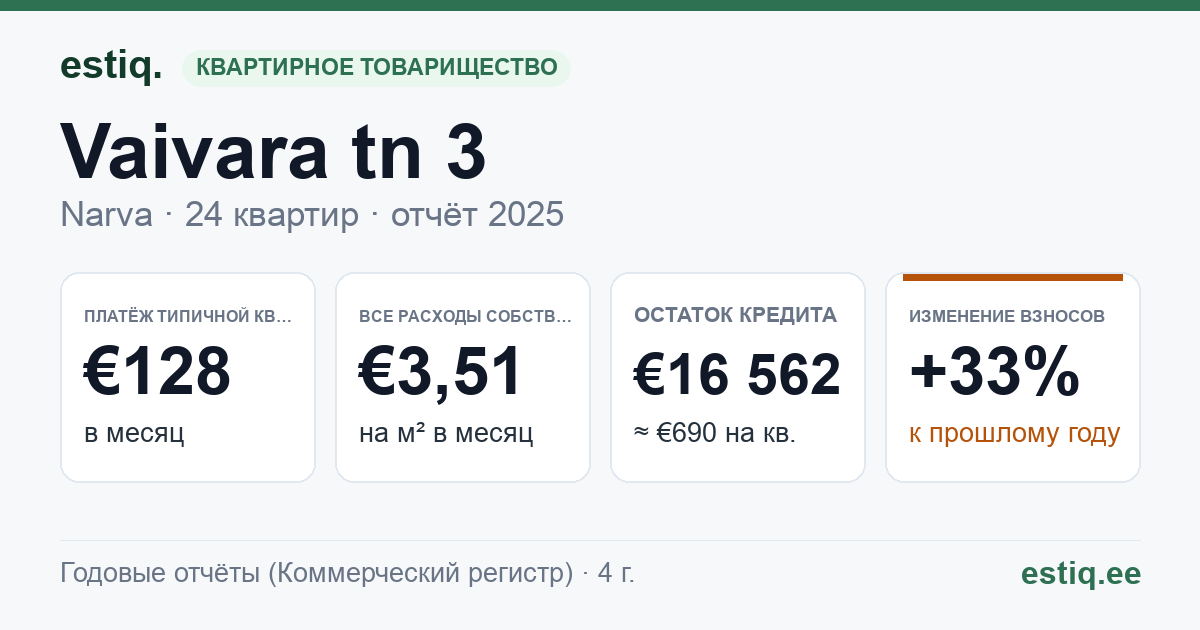 Narva linn, Vaivara tn 3 korteriühistu: основные показатели 2025 — типичная квартира €128 в месяц