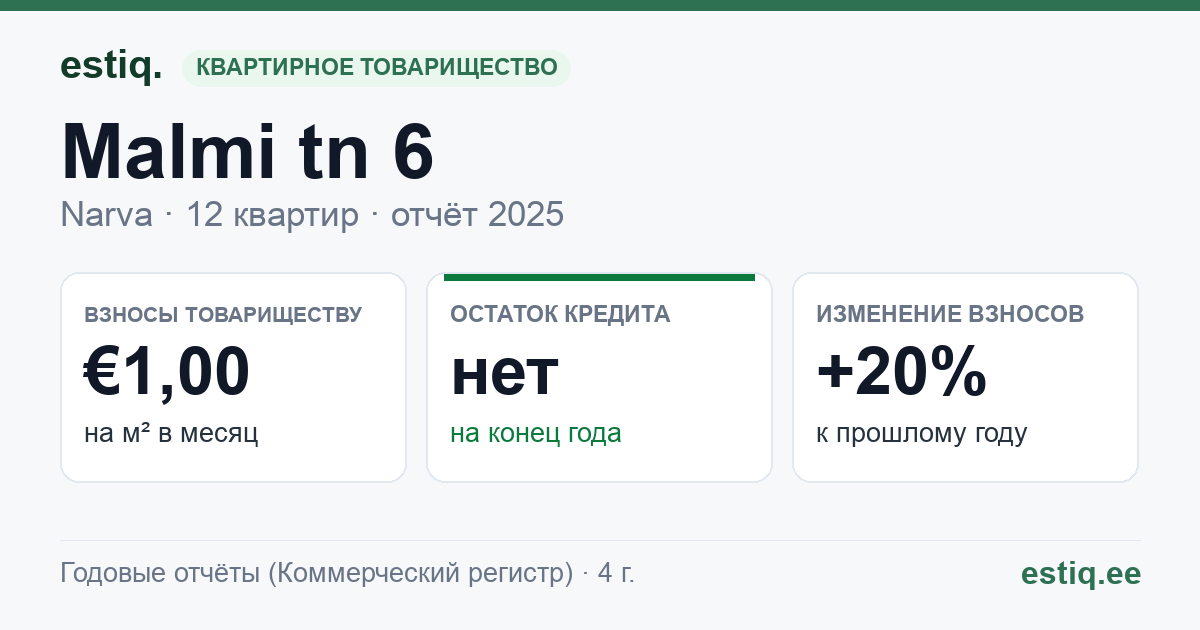 Narva linn, Malmi tn 6 korteriühistu: основные показатели 2025