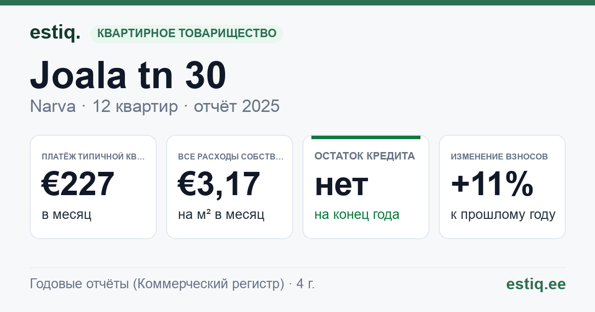 Narva linn, Joala tn 30 korteriühistu: основные показатели 2025 — типичная квартира €227 в месяц