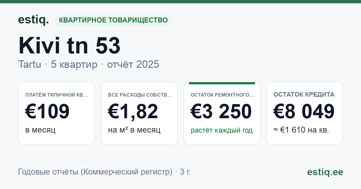 Tartu linn, Kivi tn 53 korteriühistu: основные показатели 2025 — типичная квартира €109 в месяц