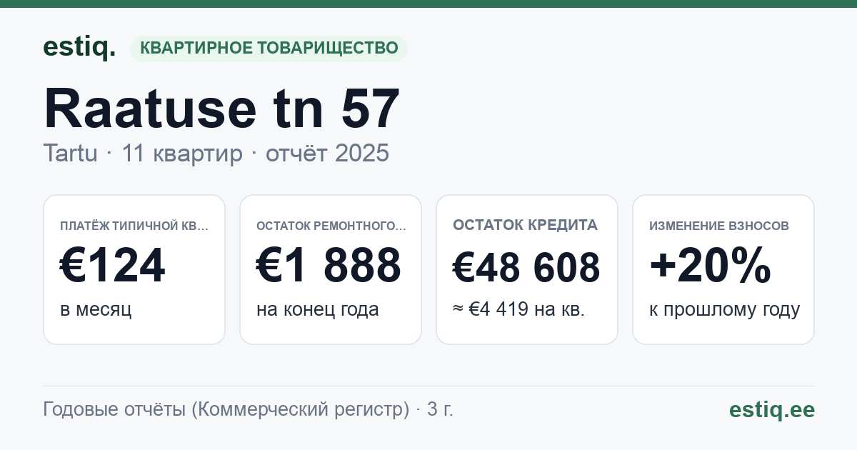 Tartu linn, Raatuse tn 57 korteriühistu: основные показатели 2025 — типичная квартира €124 в месяц