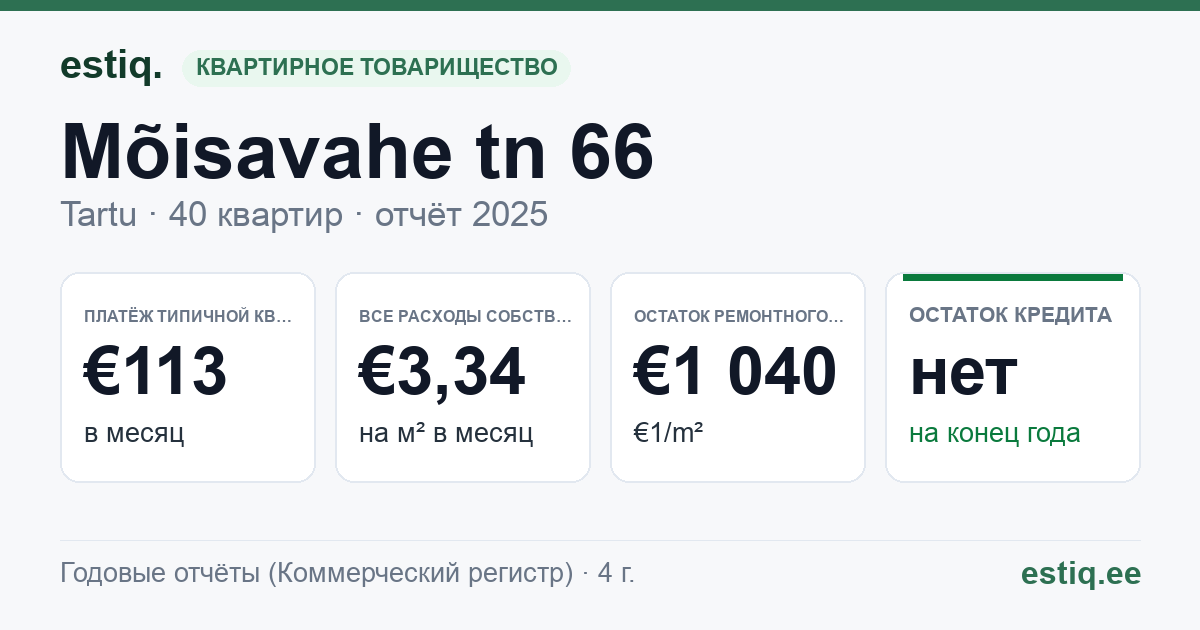 Tartu linn, Mõisavahe tn 66 korteriühistu: основные показатели 2025 — типичная квартира €113 в месяц