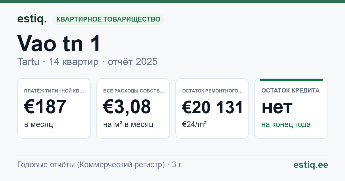 Tartu linn, Vao tn 1 korteriühistu: основные показатели 2025 — типичная квартира €187 в месяц