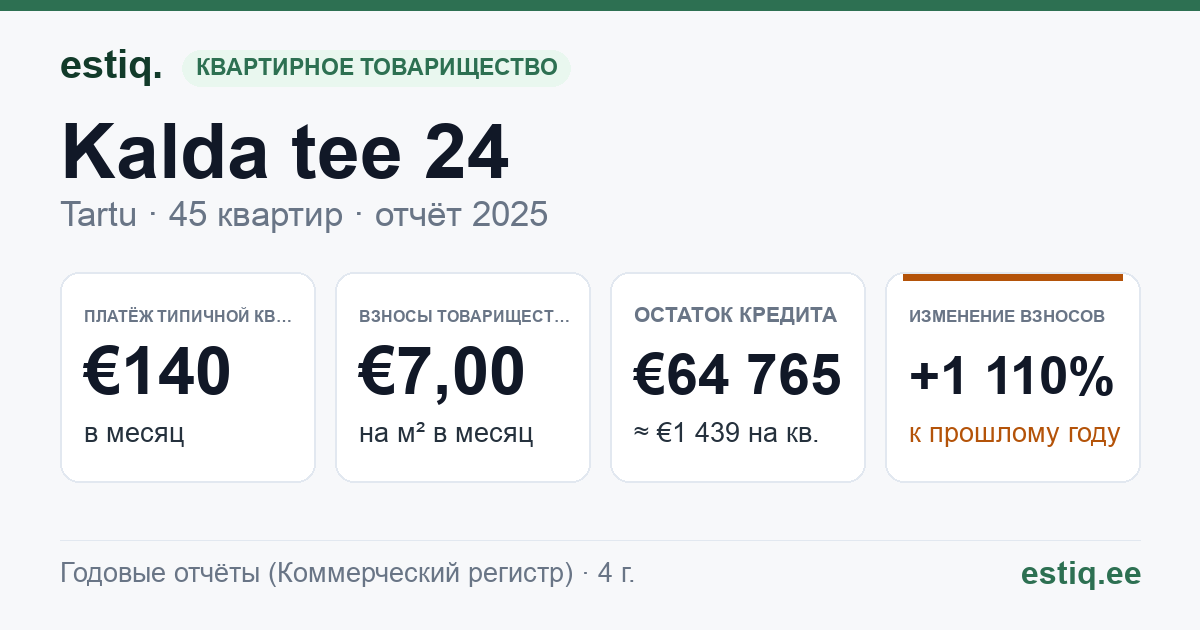 Tartu linn, Kalda tee 24 korteriühistu: основные показатели 2025 — типичная квартира €140 в месяц