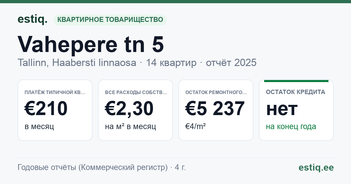 Tallinn, Vahepere tn 5 korteriühistu: основные показатели 2025 — типичная квартира €210 в месяц