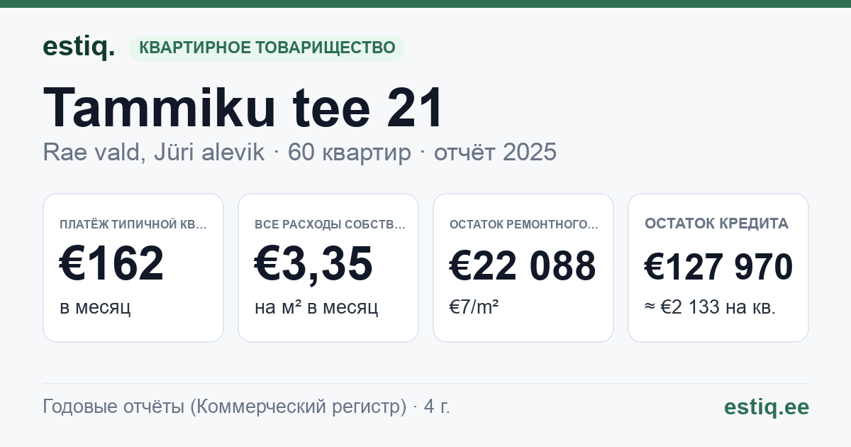 Rae vald, Jüri alevik, Tammiku tee 21 korteriühistu: основные показатели 2025 — типичная квартира €162 в месяц