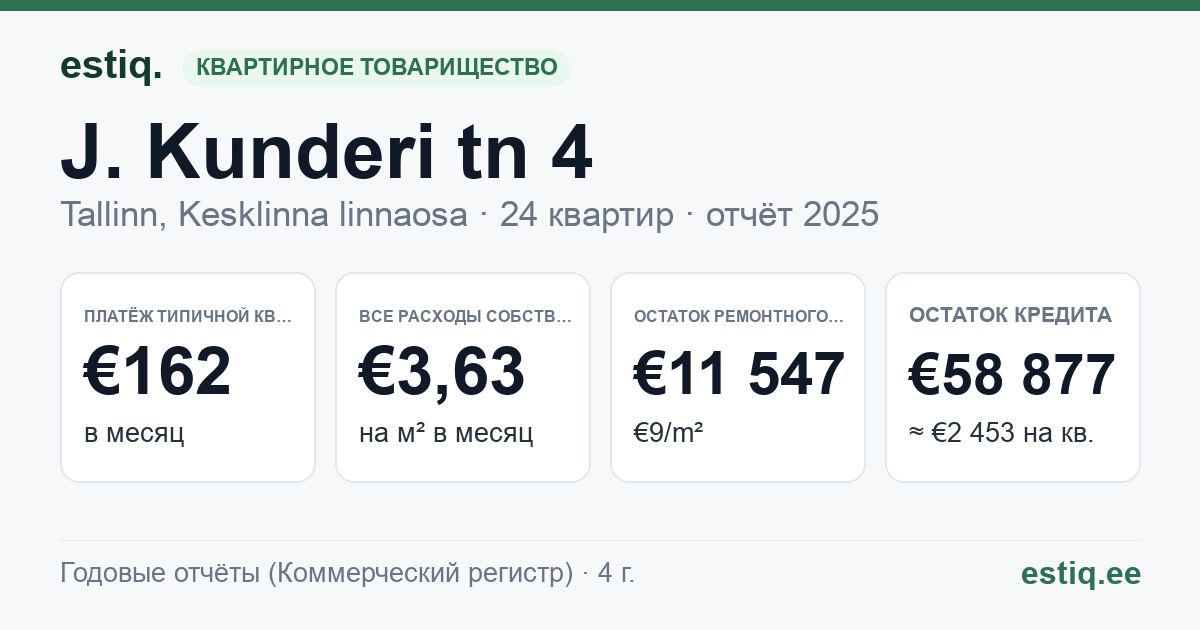 Tallinn, J. Kunderi tn 4 korteriühistu: основные показатели 2025 — типичная квартира €162 в месяц