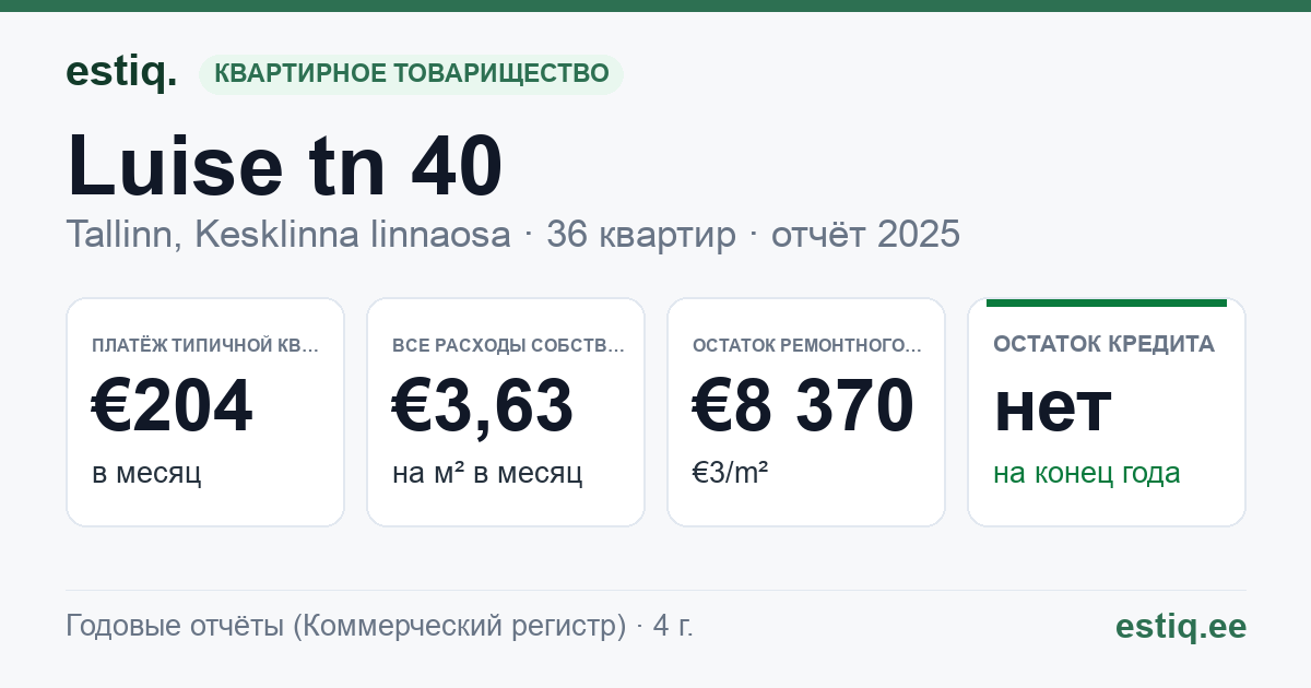 Tallinn, Luise tn 40 // Villardi tn 19 korteriühistu: основные показатели 2025 — типичная квартира €204 в месяц