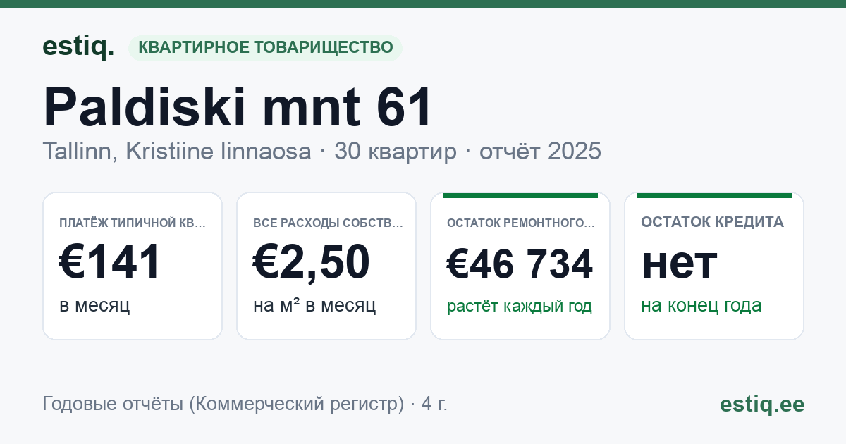 Tallinn, Paldiski mnt 61 korteriühistu: основные показатели 2025 — типичная квартира €141 в месяц