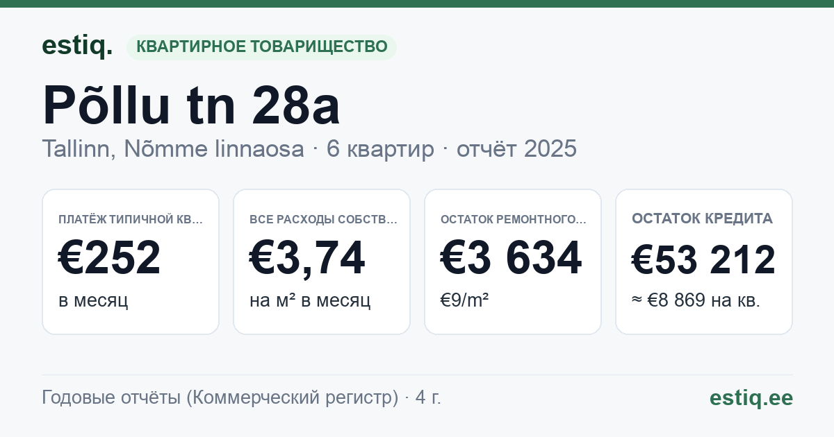 Tallinn, Põllu tn 28a korteriühistu: основные показатели 2025 — типичная квартира €252 в месяц