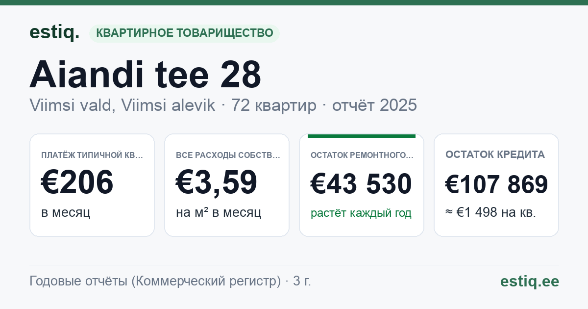 Viimsi vald, Viimsi alevik, Aiandi tee 28 korteriühistu: основные показатели 2025 — типичная квартира €206 в месяц