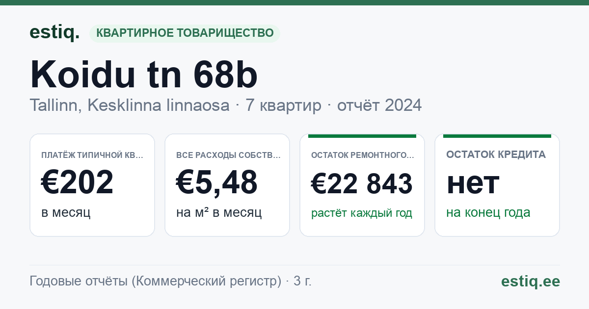 Tallinn, Koidu tn 68b korteriühistu: основные показатели 2024 — типичная квартира €202 в месяц