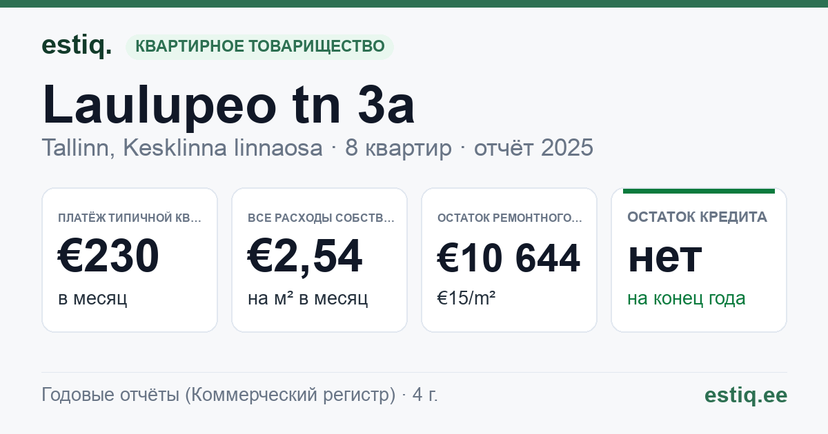 Tallinn, Laulupeo tn 3a korteriühistu: основные показатели 2025 — типичная квартира €230 в месяц