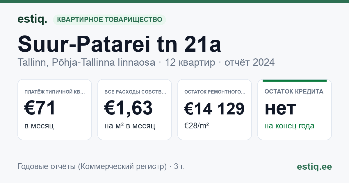 Tallinn, Suur-Patarei tn 21a korteriühistu: основные показатели 2024 — типичная квартира €71 в месяц