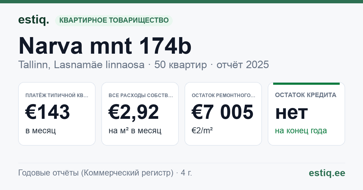 Tallinn, Narva mnt 174b korteriühistu: основные показатели 2025 — типичная квартира €143 в месяц