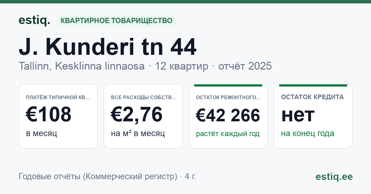 Tallinn, J. Kunderi tn 44 korteriühistu: основные показатели 2025 — типичная квартира €108 в месяц