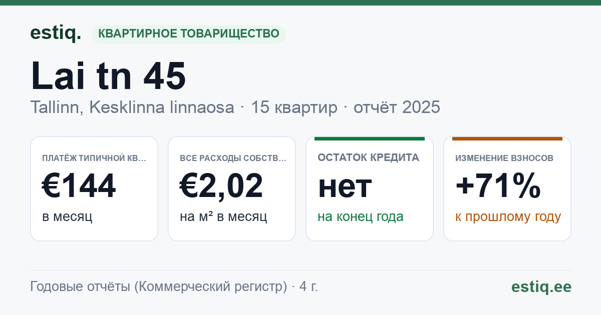 Tallinn, Lai tn 45 korteriühistu: основные показатели 2025 — типичная квартира €144 в месяц