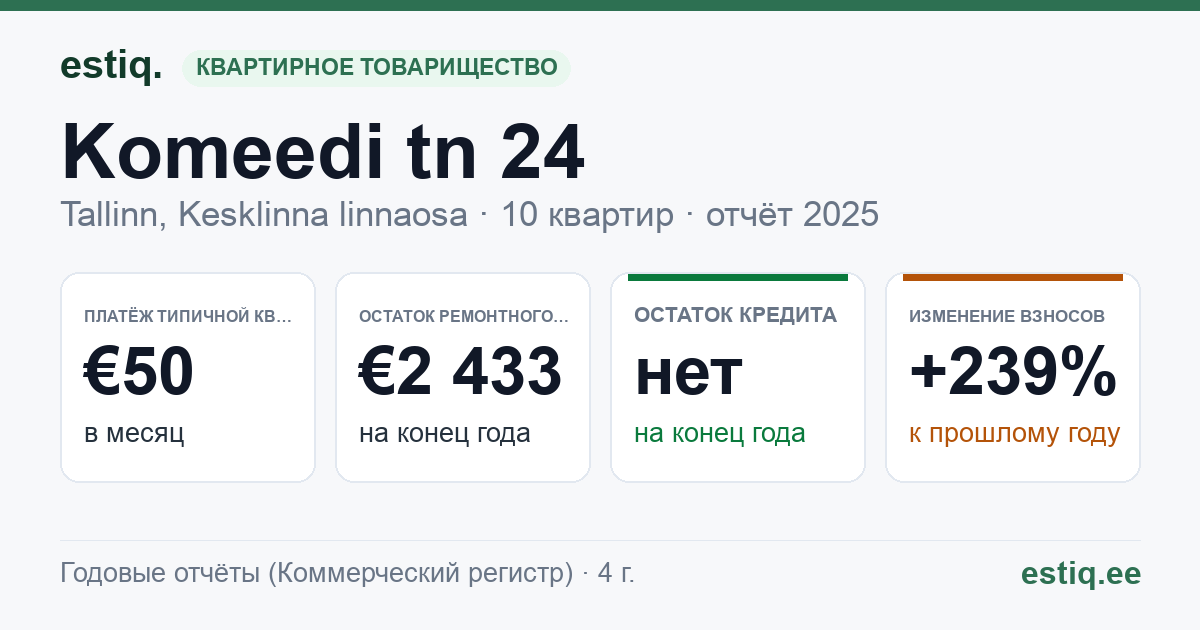 Tallinn, Komeedi tn 24 // Villardi tn 33 korteriühistu: основные показатели 2025 — типичная квартира €50 в месяц