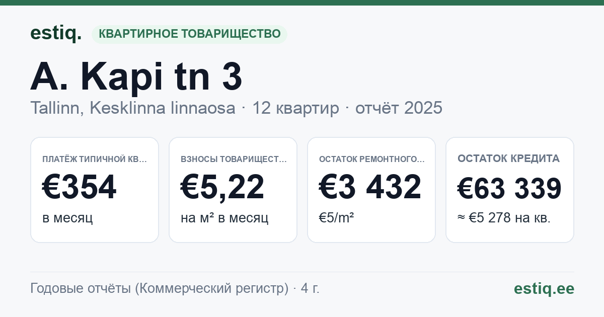 Tallinn, A. Kapi tn 3 korteriühistu: основные показатели 2025 — типичная квартира €354 в месяц