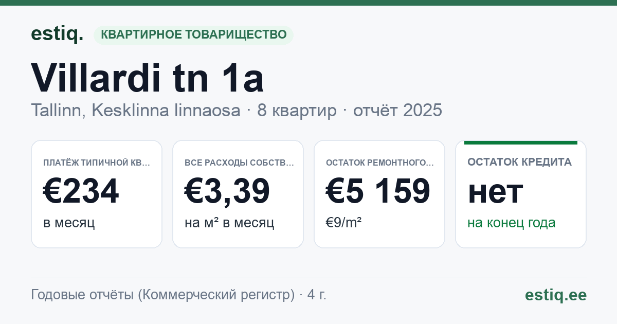Tallinn, Villardi tn 1a korteriühistu: основные показатели 2025 — типичная квартира €234 в месяц
