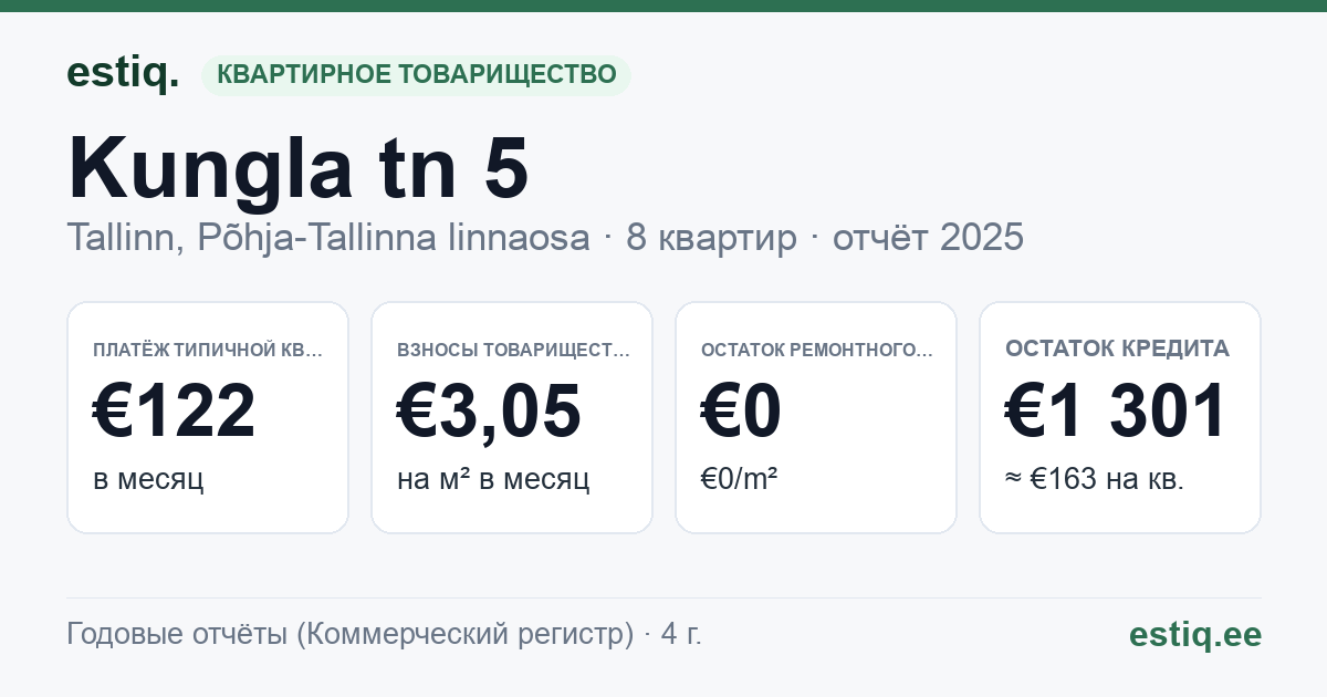 Tallinn, Kungla tn 5 korteriühistu: основные показатели 2025 — типичная квартира €122 в месяц