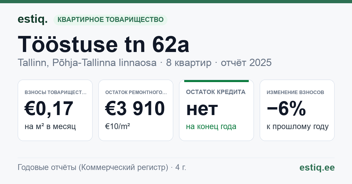 Tallinn, Tööstuse tn 62a korteriühistu: основные показатели 2025
