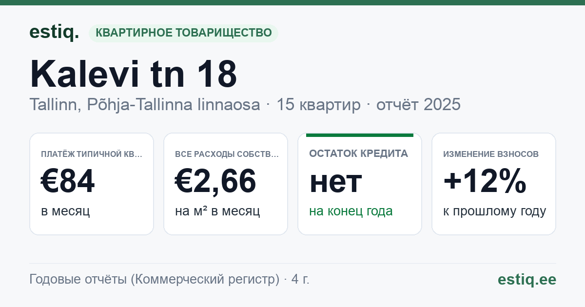 Tallinn, Kalevi tn 18 korteriühistu: основные показатели 2025 — типичная квартира €84 в месяц