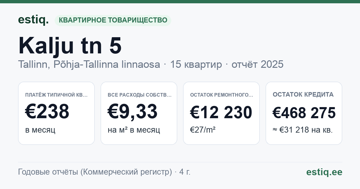 Tallinn, Kalju tn 5 // 5b korteriühistu: основные показатели 2025 — типичная квартира €238 в месяц