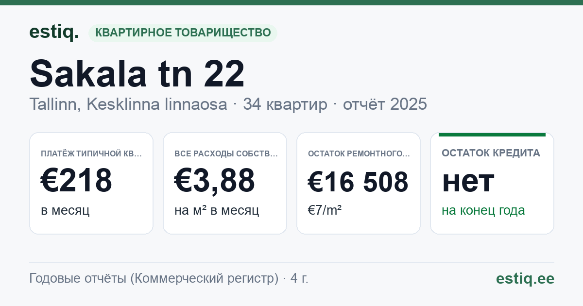 Tallinn, Sakala tn 22 // Tatari tn 8 korteriühistu: основные показатели 2025 — типичная квартира €218 в месяц