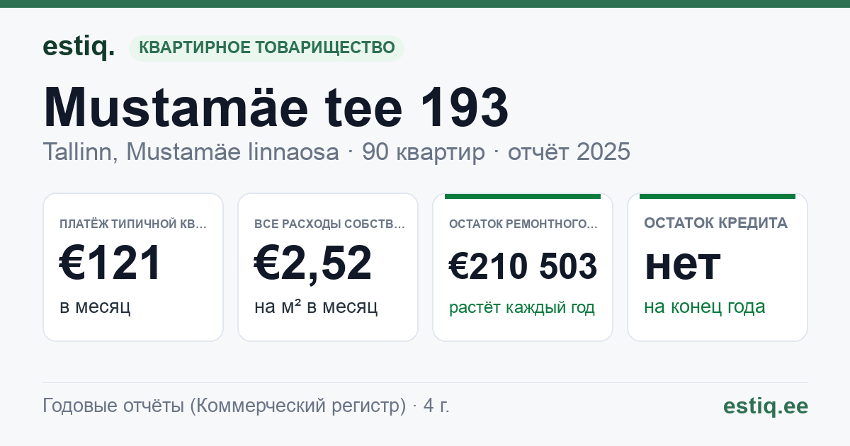 Tallinn, Mustamäe tee 193 korteriühistu: основные показатели 2025 — типичная квартира €121 в месяц
