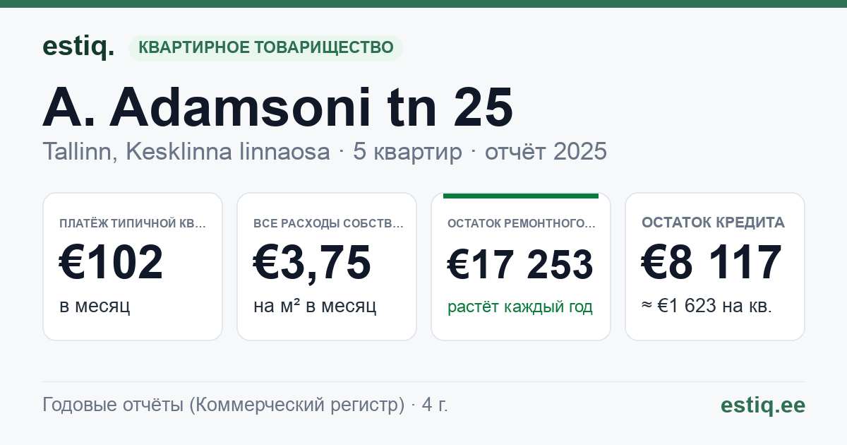 Tallinn, A. Adamsoni tn 25 korteriühistu: основные показатели 2025 — типичная квартира €102 в месяц
