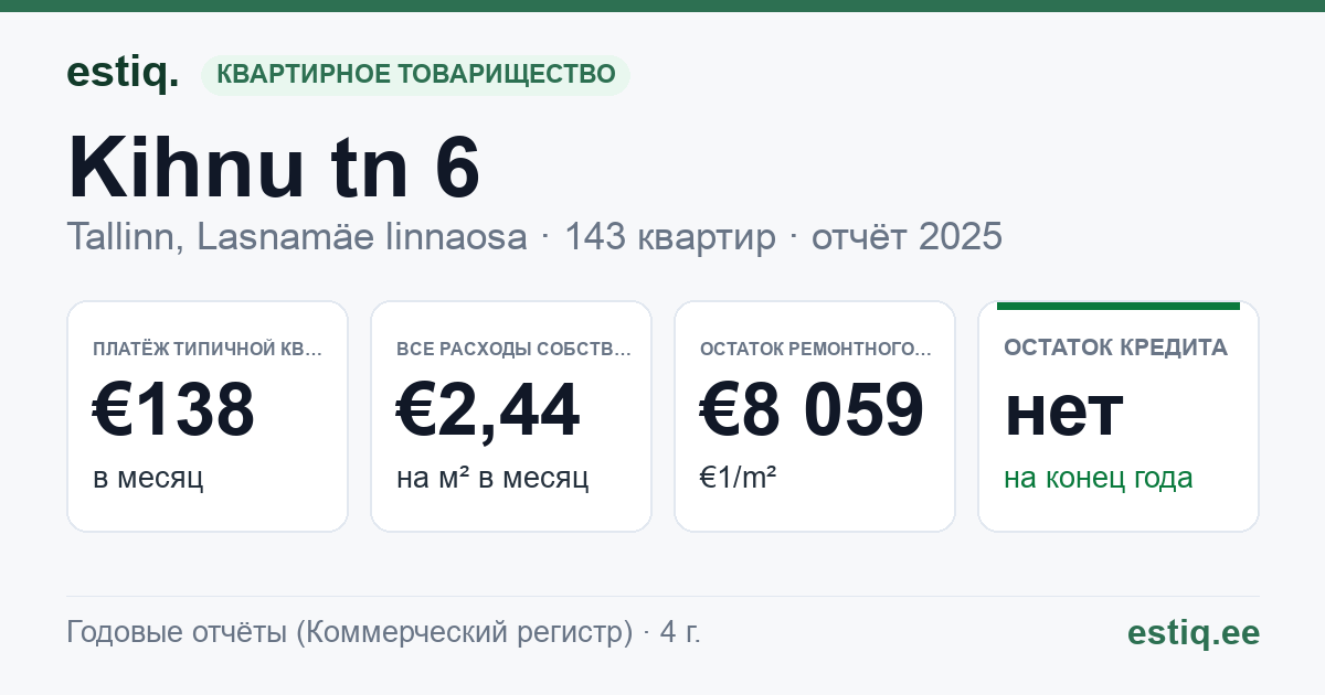 Tallinn, Kihnu tn 6 korteriühistu: основные показатели 2025 — типичная квартира €138 в месяц